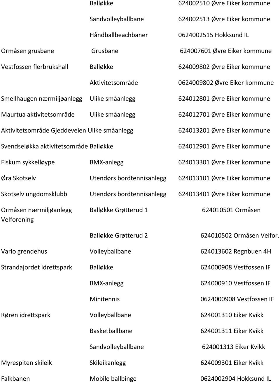 Øvre Eiker kommune Aktivitetsområde Gjeddeveien Ulike småanlegg Svendseløkka aktivitetsområde Balløkke 624013201 Øvre Eiker kommune 624012901 Øvre Eiker kommune Fiskum sykkelløype BMX-anlegg