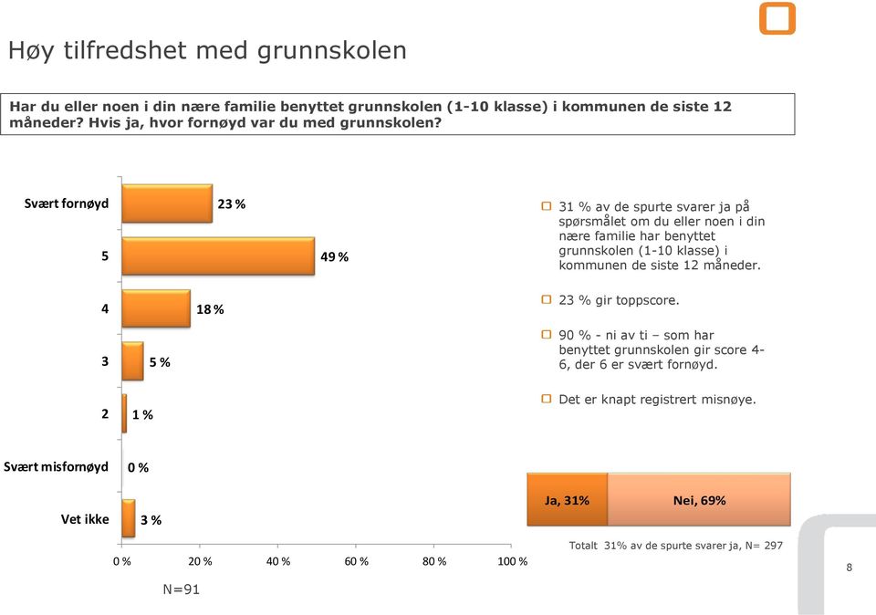 Svært fornøyd 5 23 % 49 % 31 % av de spurte svarer ja på spørsmålet om du eller noen i din nære familie har benyttet grunnskolen (1-10 klasse) i kommunen de