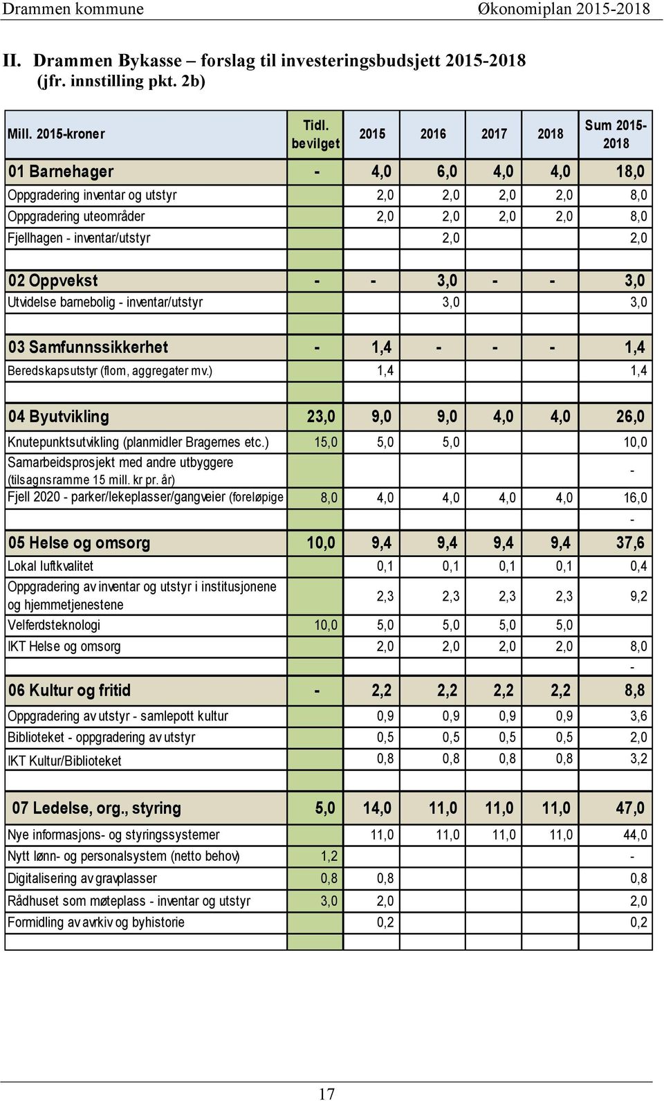 inventar/utstyr 2,0 2,0 02 Oppvekst - - 3,0 - - 3,0 Utvidelse barnebolig - inventar/utstyr 3,0 3,0 03 Samfunnssikkerhet - 1,4 - - - 1,4 Beredskapsutstyr (flom, aggregater mv.