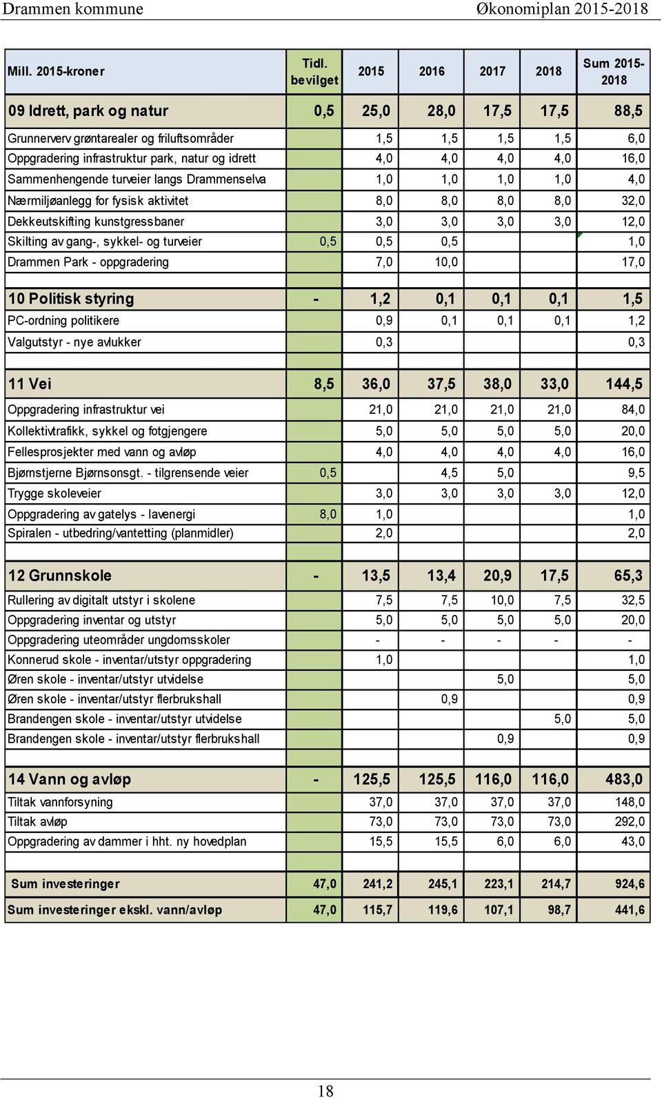 og idrett 4,0 4,0 4,0 4,0 16,0 Sammenhengende turveier langs Drammenselva 1,0 1,0 1,0 1,0 4,0 Nærmiljøanlegg for fysisk aktivitet 8,0 8,0 8,0 8,0 32,0 Dekkeutskifting kunstgressbaner 3,0 3,0 3,0 3,0