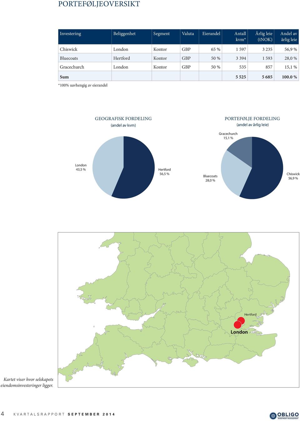 0 % *100% uavhengig av eierandel GEOGRAFISK FORDELING (andel av kvm) PORTEFØLJE FORDELING (andel av årlig leie) Gracechurch Gracechurch 15,1 % 15,1 % London London 43,5