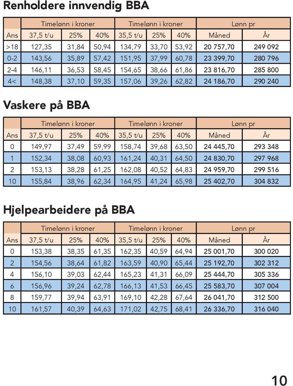 kroner Lønn pr Ans 37,5 t/u 25% 40% 35,5 t/u 25% 40% Måned År 0 149,97 37,49 59,99 158,74 39,68 63,50 24 445,70 293 348 1 152,34 38,08 60,93 161,24 40,31 64,50 24 830,70 297 968 2 153,13 38,28 61,25