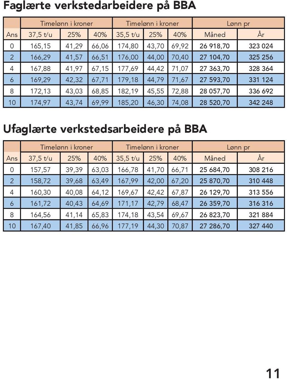 28 057,70 336 692 10 174,97 43,74 69,99 185,20 46,30 74,08 28 520,70 342 248 Ufaglærte verkstedsarbeidere på BBA Timelønn i kroner Timelønn i kroner Lønn pr Ans 37,5 t/u 25% 40% 35,5 t/u 25% 40%