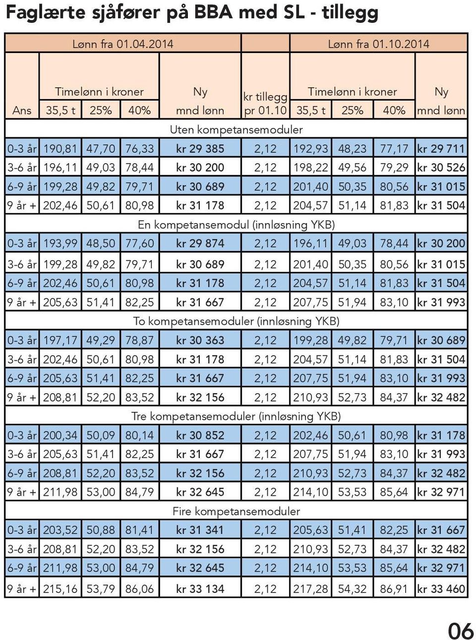 199,28 49,82 79,71 kr 30 689 2,12 201,40 50,35 80,56 kr 31 015 9 år + 202,46 50,61 80,98 kr 31 178 2,12 204,57 51,14 81,83 kr 31 504 En kompetansemodul (innløsning YKB) 0-3 år 193,99 48,50 77,60 kr