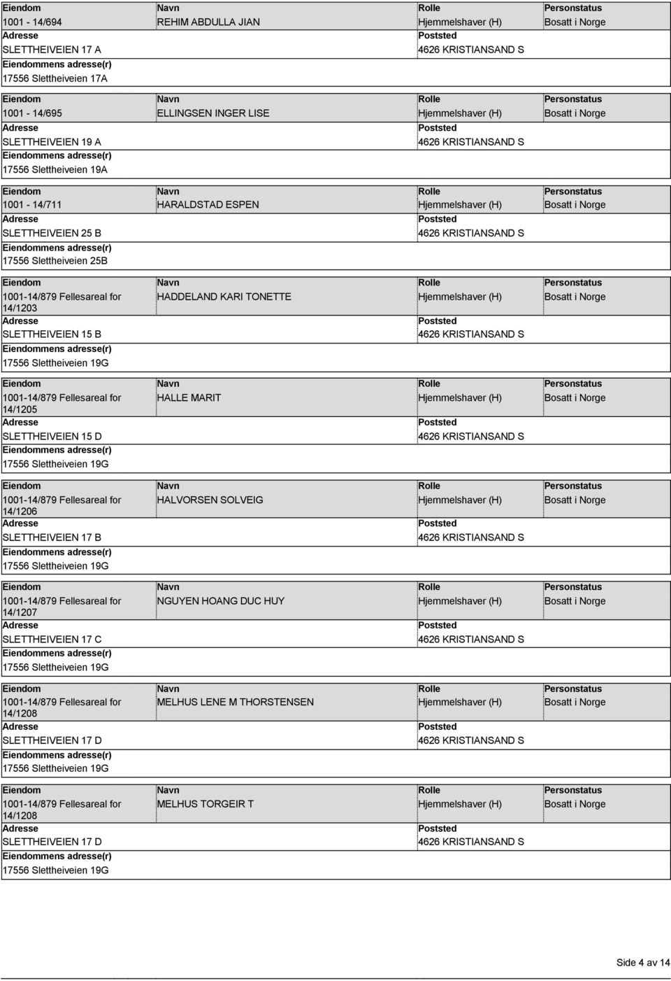 i Norge 14/1203 SLETTHEIVEIEN 15 B 1001-14/879 Fellesareal for HALLE MARIT Hjemmelshaver (H) Bosatt i Norge 14/1205 SLETTHEIVEIEN 15 D 1001-14/879 Fellesareal for HALVORSEN SOLVEIG Hjemmelshaver (H)