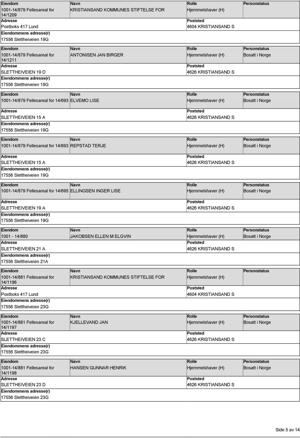 Hjemmelshaver (H) Bosatt i Norge SLETTHEIVEIEN 15 A 1001-14/879 Fellesareal for 14/695 ELLINGSEN INGER LISE Hjemmelshaver (H) Bosatt i Norge SLETTHEIVEIEN 19 A 1001-14/880 JAKOBSEN ELLEN M ELGVIN