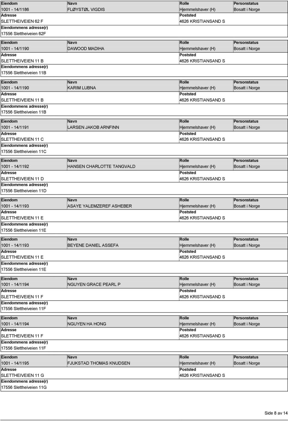 11 C 17556 Slettheiveien 11C 1001-14/1192 HANSEN CHARLOTTE TANGVALD Hjemmelshaver (H) Bosatt i Norge SLETTHEIVEIEN 11 D 17556 Slettheiveien 11D 1001-14/1193 ASAYE YALEMZEREF ASHEBER Hjemmelshaver (H)