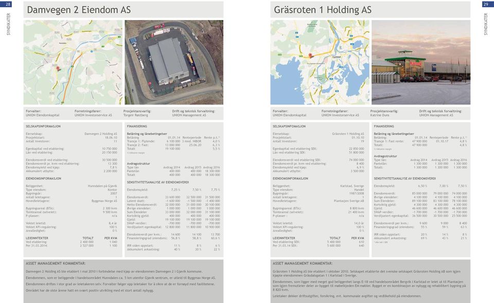 kvm ved etablering: 13 300 Eiendomsyield ved kjøp: 7,8 % Akkumulert utbytte: 2 200 000 Hunndalen på Gjøvik Bygningsår: 2007 Antall leietagere: 1 Byggmax Norge AS Tomteareal (selveiet): P-plasser: 2