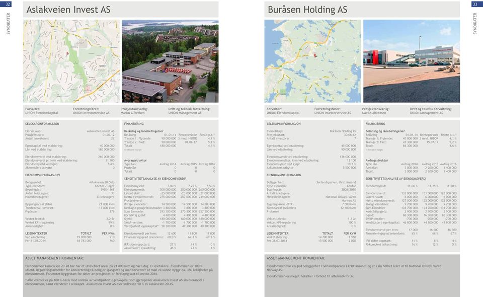 NIBOR 4,1 % Transje 2: Fast: 90 000 000 01.06.17 5,1 % Totalt 180 000 000 4,6 % Buråsen Holding AS Prosjektstart: 30.06.12 Antall investorer: 7 Egenkapital ved etablering: 45 000 000 Lån ved etablering: 90 000 000 Belåning 01.
