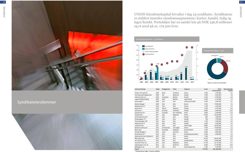 Transaksjonsvolum syndikater 3 500 3 000 Nye eiendommer Solgte eiendommer Samlet eiendomsp ortefølje 23 23 25 20 Segmentfordeling - type 2 500 23 Antall eiendommer 18 Lager/kombi 2% Annet 7 % 2 000