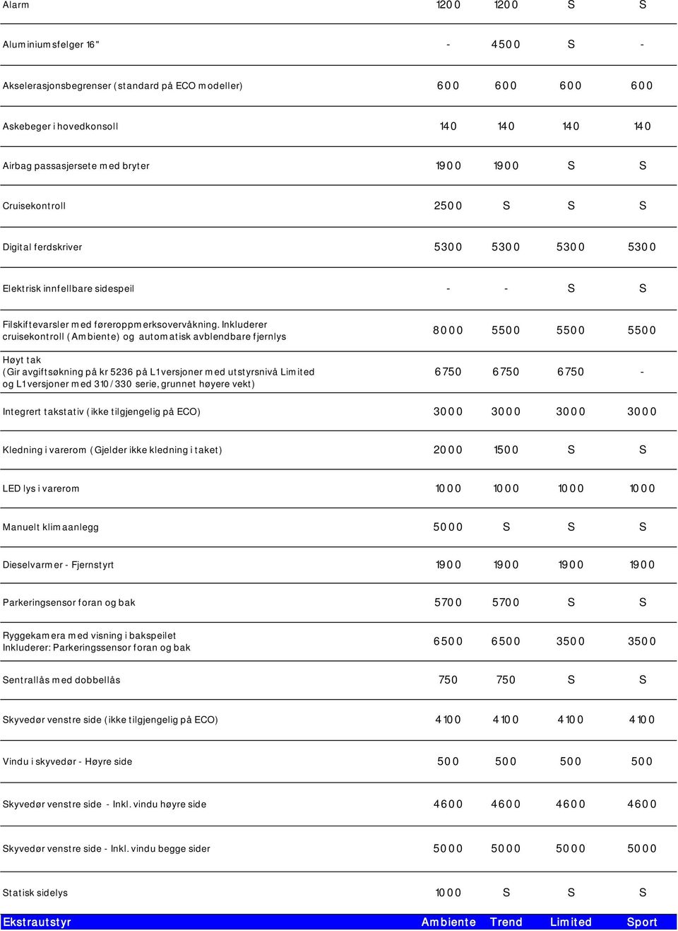 Inkluderer cruisekontroll (Ambiente) og automatisk avblendbare fjernlys 8 5 5 5 Høyt tak (Gir avgiftsøkning på kr 5236 på L1 versjoner med utstyrsnivå Limited og L1 versjoner med 31/33 serie, grunnet