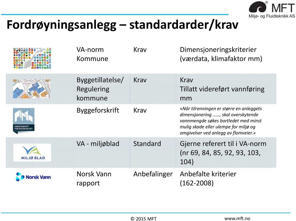 dimensjonering, skal overskytende vannmengde søkes bortledet med minst mulig skade eller ulempe for miljø og omgivelser ved anlegg av