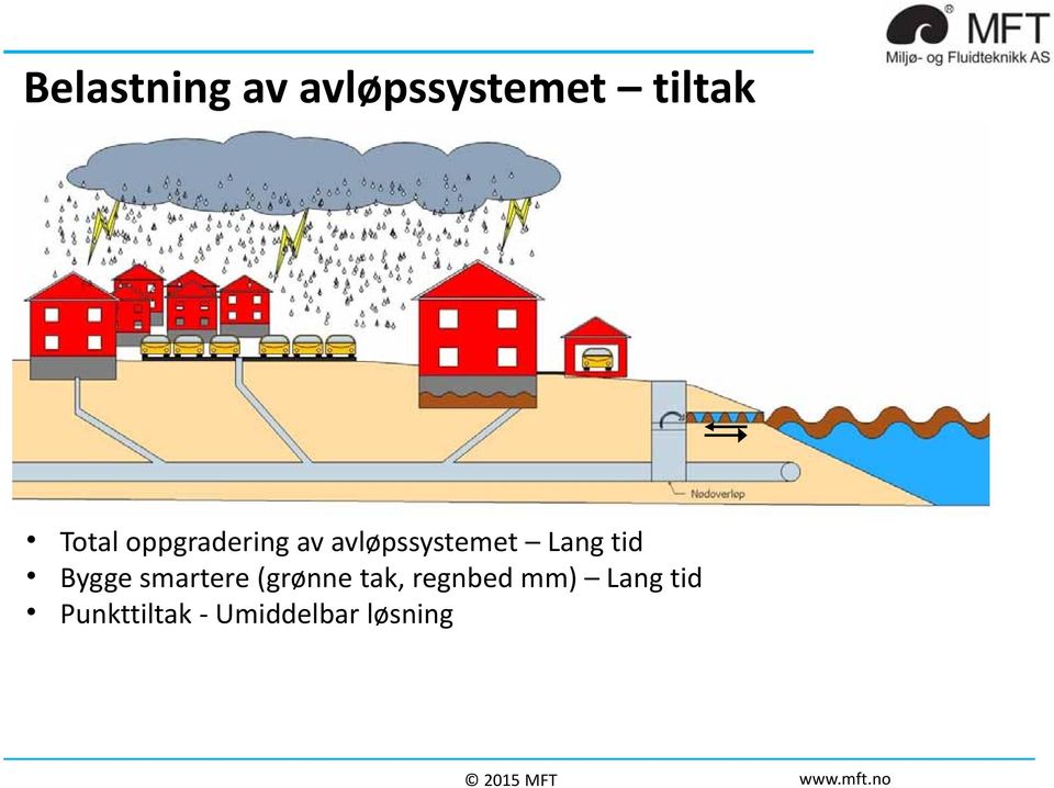 Lang tid Bygge smartere (grønne tak,