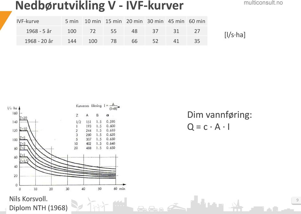 48 37 31 27 1968-20 år 144 100 78 66 52 41 35 [l/s ha]