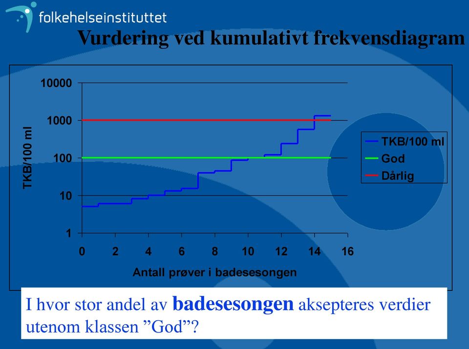 12 14 16 Antall prøver i badesesongen I hvor stor