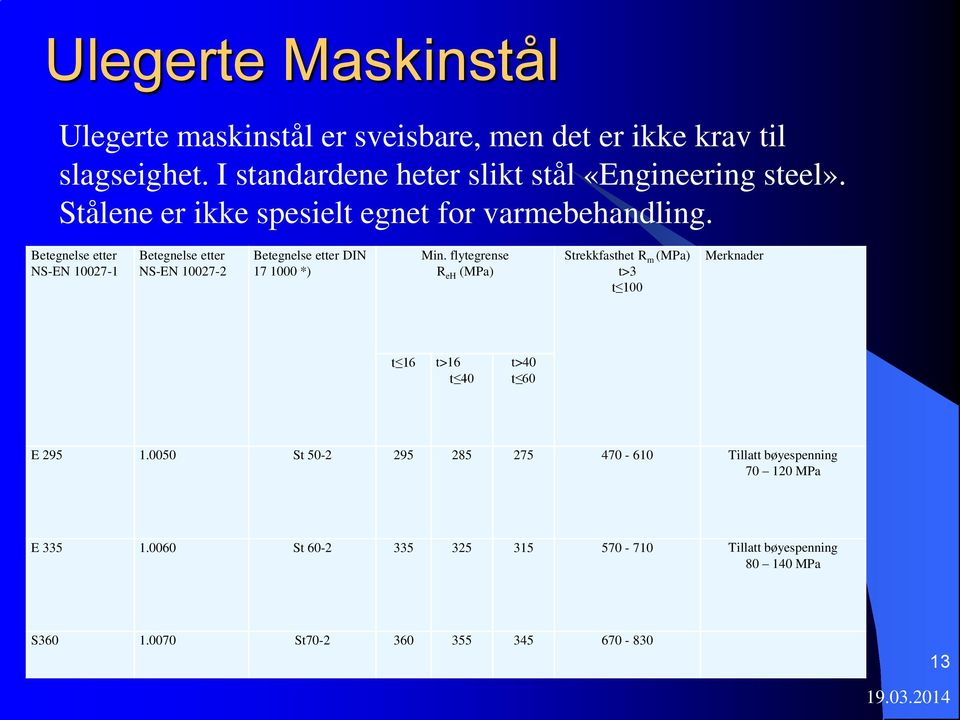 Betegnelse etter NS-EN 10027-1 Betegnelse etter NS-EN 10027-2 Betegnelse etter DIN 17 1000 *) Min.