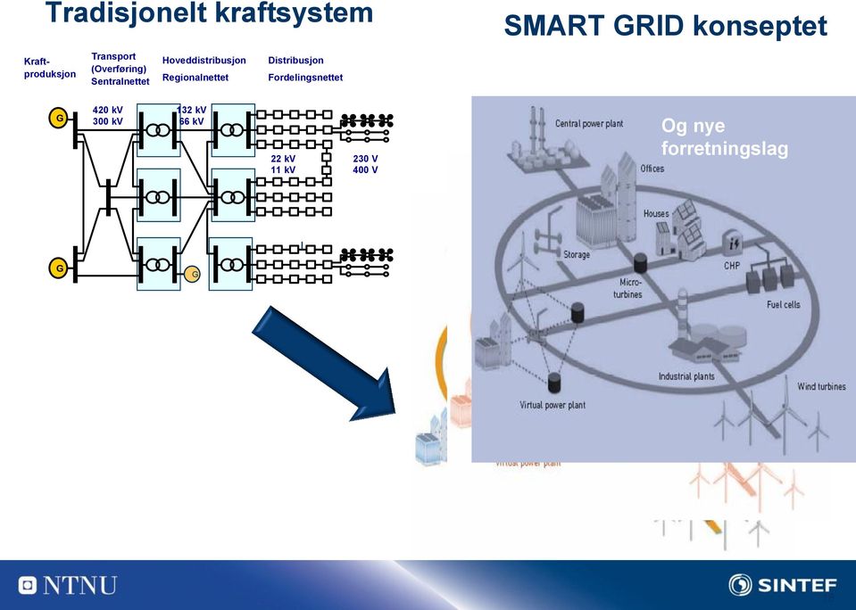 Fordelingsnettet SMART GRID konseptet G 420 kv 300 kv 132 kv 66 kv 22