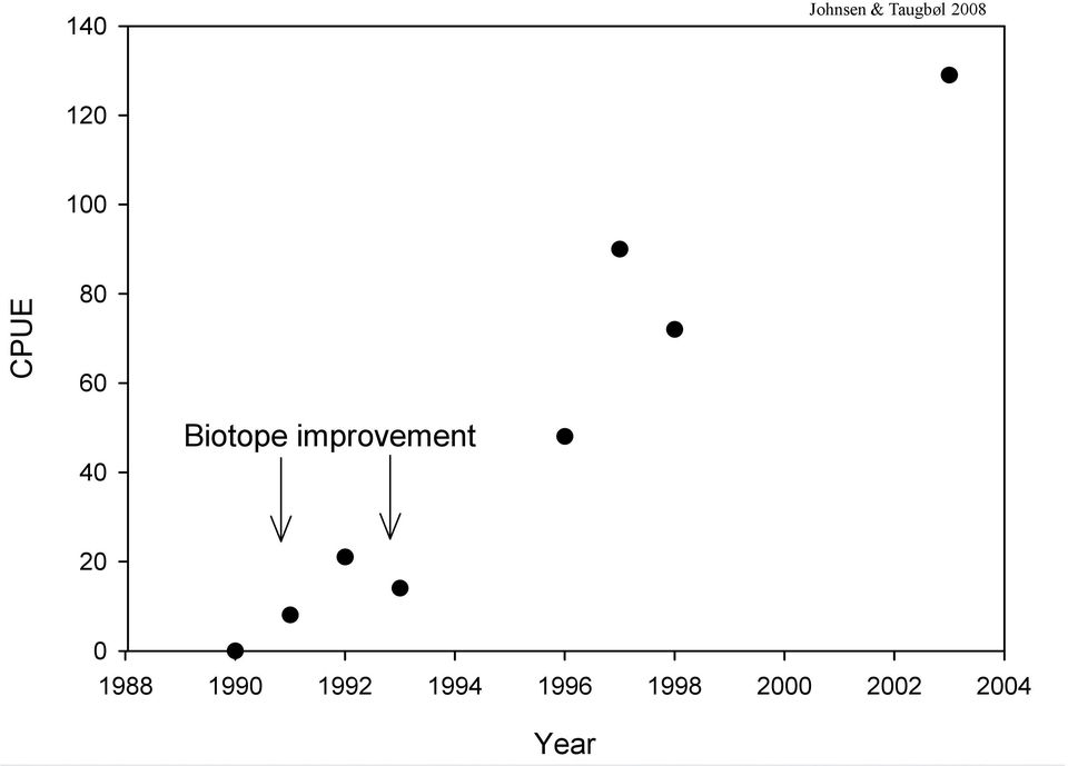 improvement 20 0 1988 1990