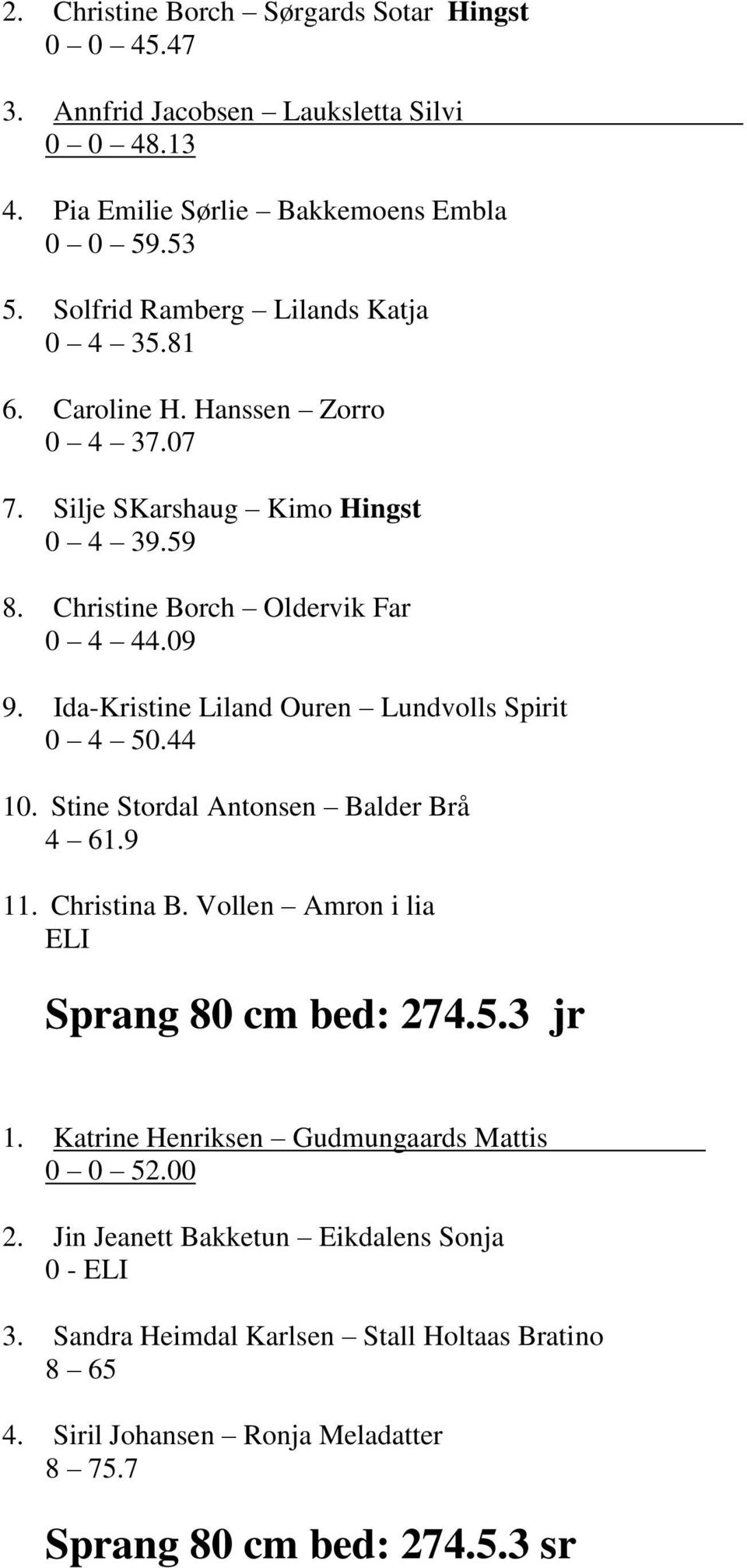Ida-Kristine Liland Ouren Lundvolls Spirit 0 4 50.44 10. Stine Stordal Antonsen Balder Brå 4 61.9 11. Christina B. Vollen Amron i lia ELI Sprang 80 cm bed: 274.5.3 jr 1.