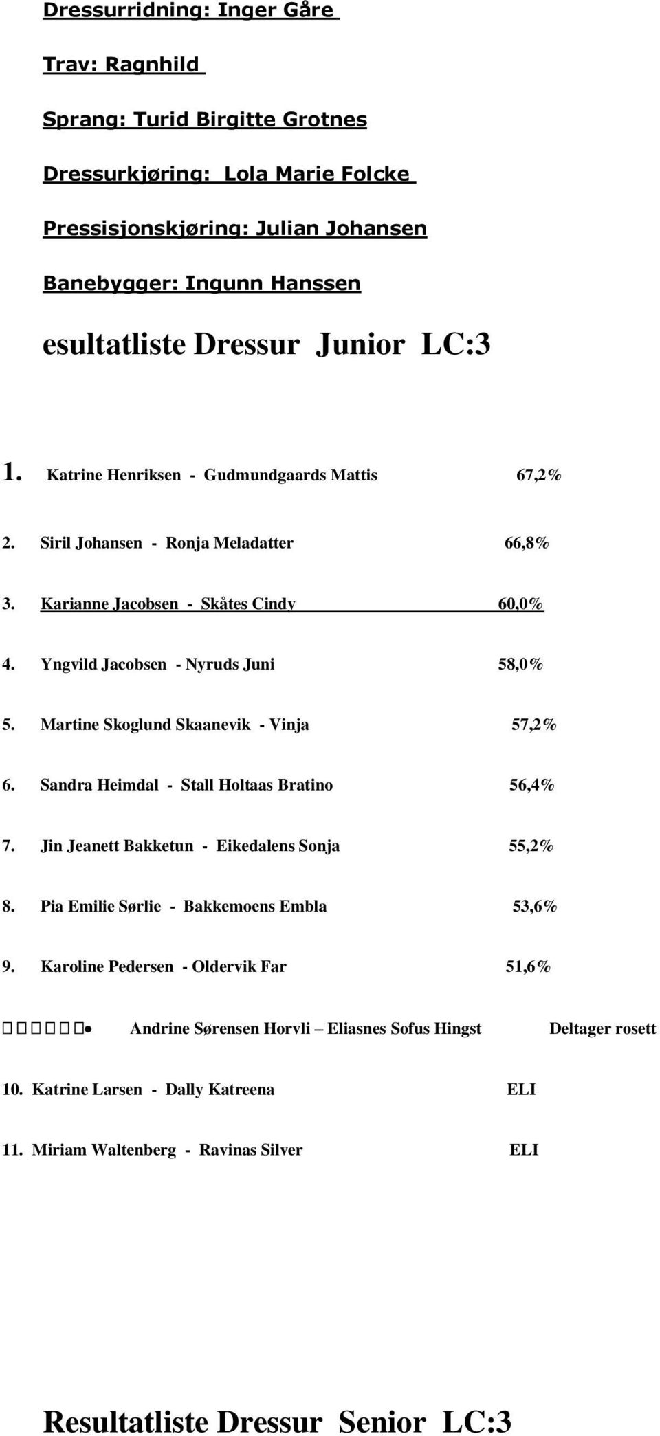 Martine Skoglund Skaanevik - Vinja 57,2% 6. Sandra Heimdal - Stall Holtaas Bratino 56,4% 7. Jin Jeanett Bakketun - Eikedalens Sonja 55,2% 8. Pia Emilie Sørlie - Bakkemoens Embla 53,6% 9.