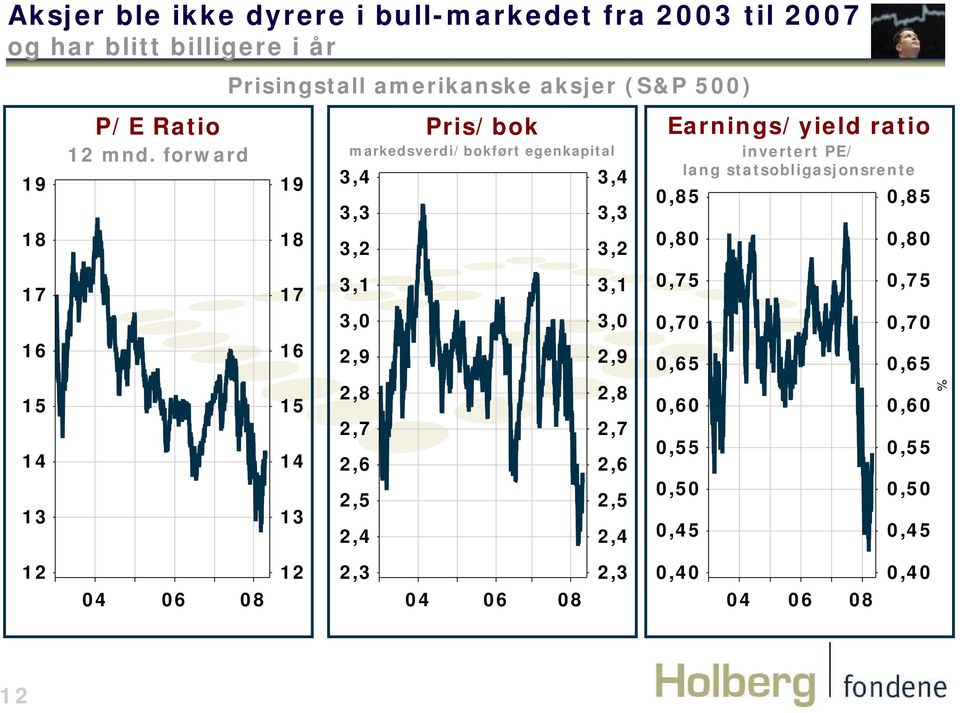 forward 19 18 Pris/bok markedsverdi/bokført egenkapital 3,4 3,3 3,2 3,4 3,3 3,2 Earnings/yield ratio invertert PE/ lang