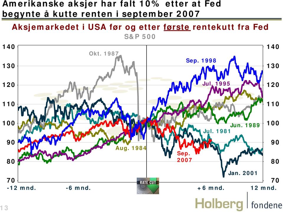 rentekutt fra Fed S&P 5 Okt. 1987 Sep. 1998 14 13 12 Jul. 1995 12 11 11 1 Jun.