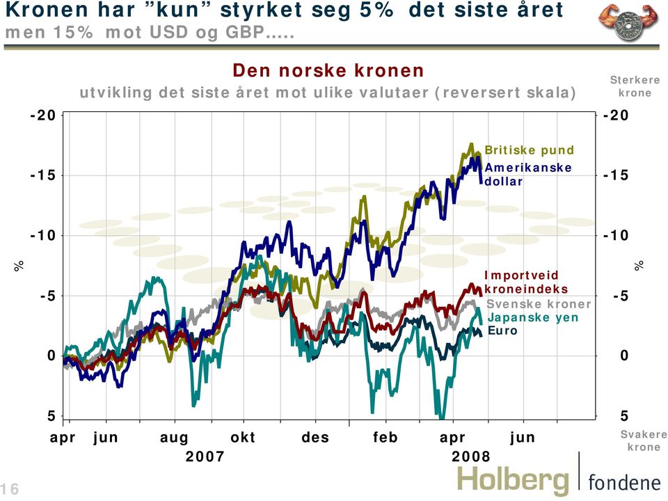 Sterkere krone -2-2 -15 Britiske pund Amerikanske dollar -15-1 -1 % -5 Importveid