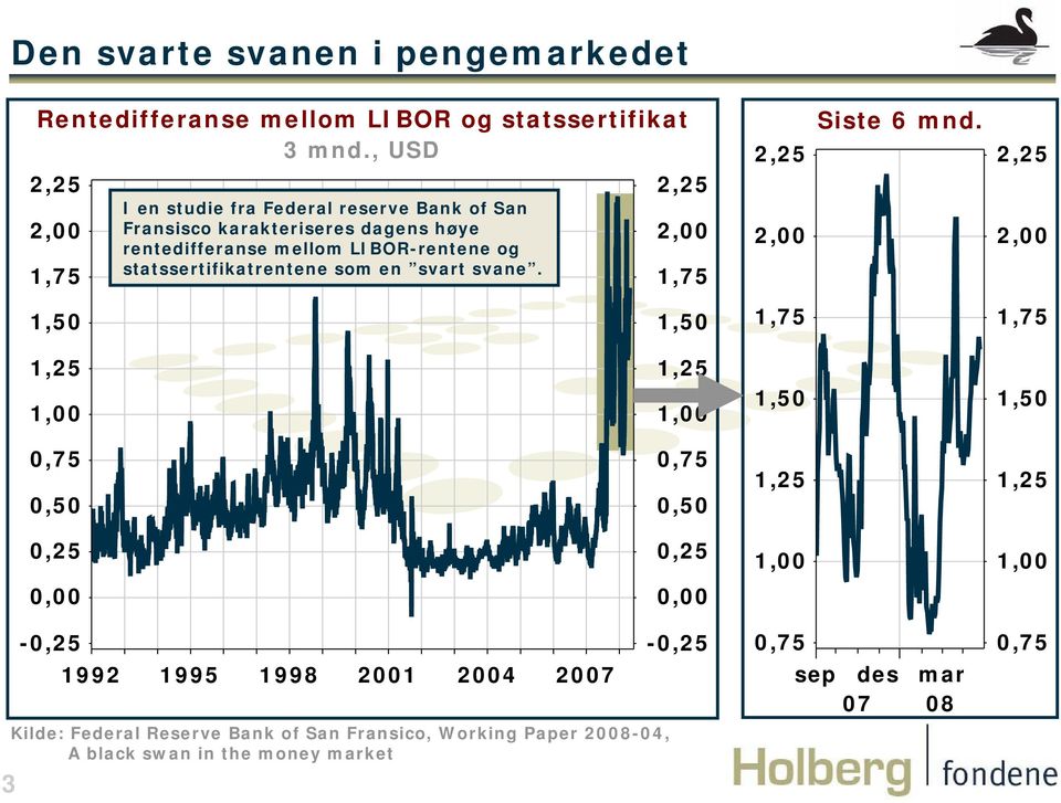 2,25 2,25 2, 1,75 I en studie fra Federal reserve Bank of San Fransisco karakteriseres dagens høye rentedifferanse mellom LIBOR-rentene og