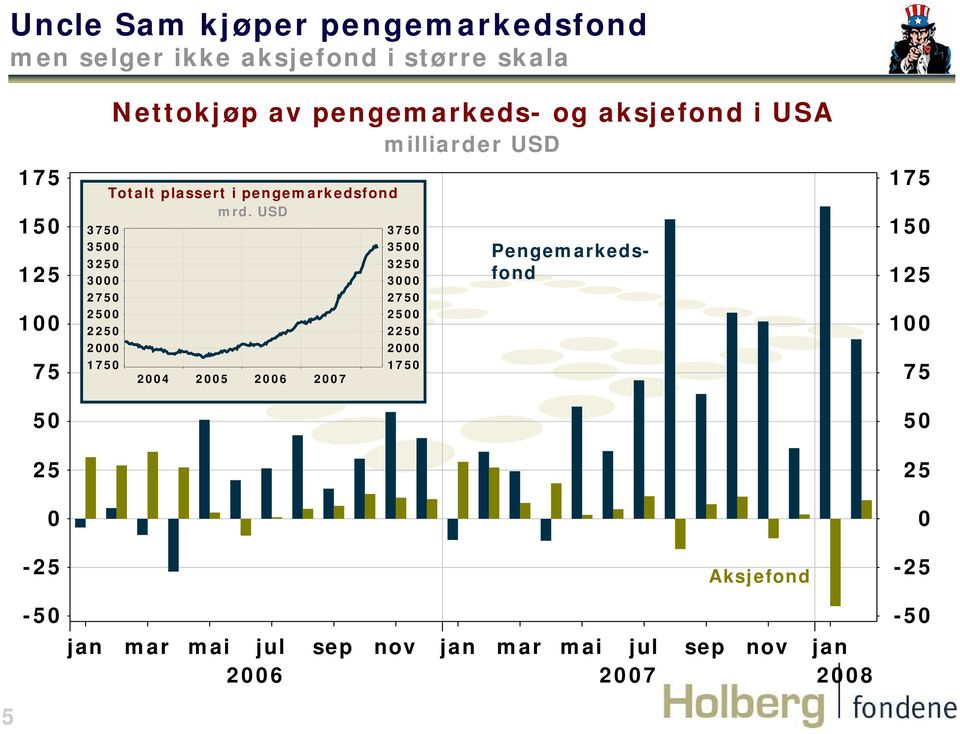 3 275 25 225 2 175 Totalt plassert i pengemarkedsfond mrd.