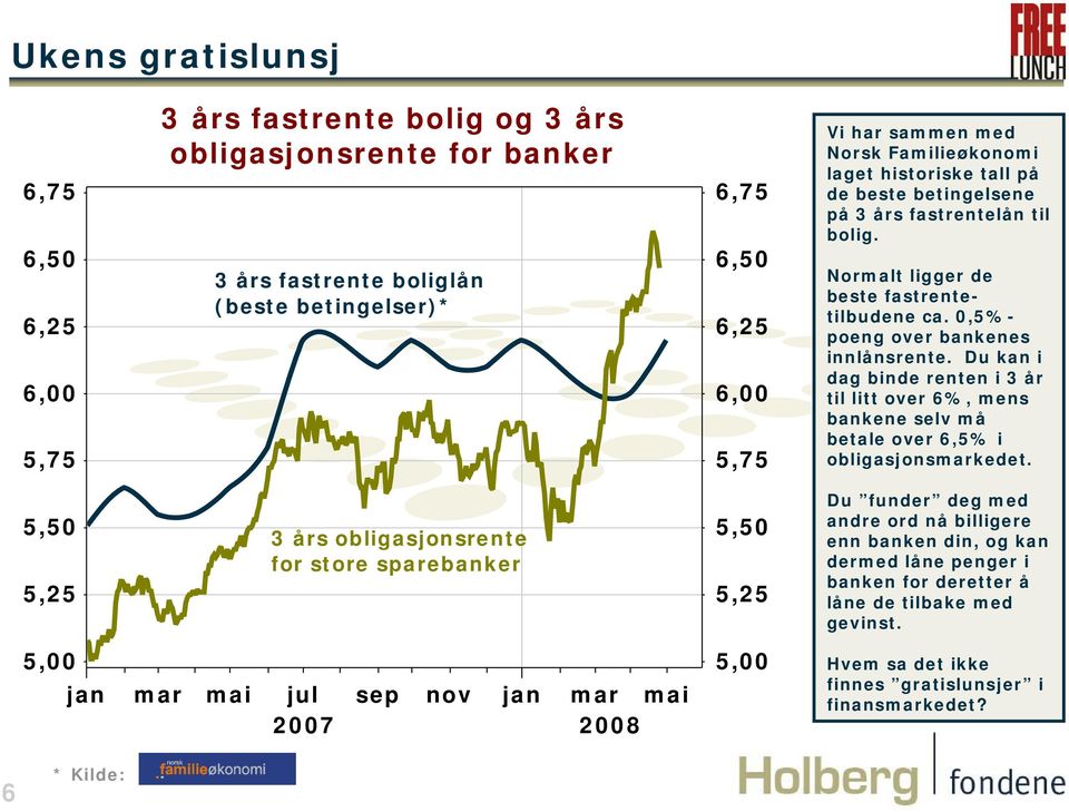 Du kan i dag binde renten i 3 år til litt over 6%, mens bankene selv må betale over 6,5% i obligasjonsmarkedet.