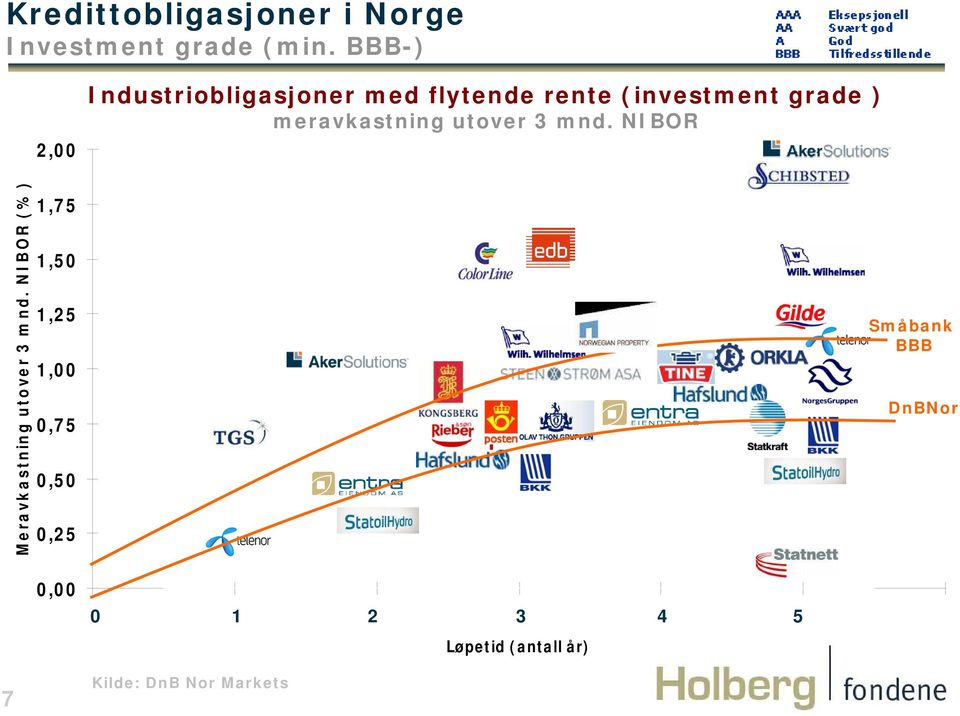 NIBOR (% ) 7 2, 1,75 1,5 1,25 1,,75,5,25, Industriobligasjoner med flytende