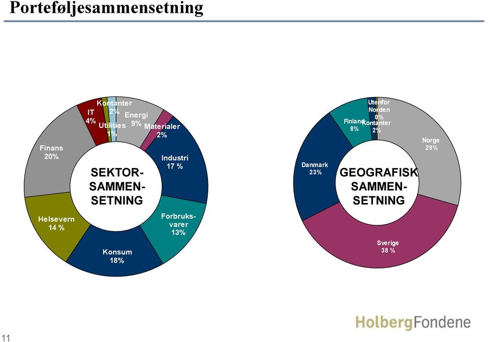 Danmark 23% Utenfor Norden Finland 8% Kontanter 0% 2% GEOGRAFISK