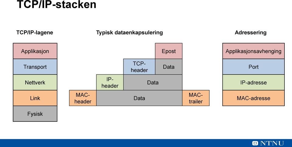 Transport TCPheader Data Port Nettverk IPheader Data