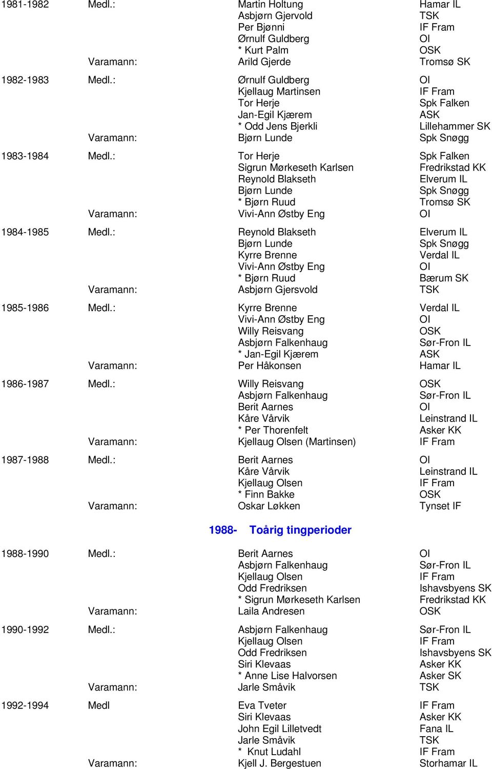 : Tor Herje Sigrun Mørkeseth Karlsen Fredrikstad KK Reynold Blakseth Elverum IL Bjørn Lunde Spk Snøgg * Bjørn Ruud Tromsø SK Varamann: 1984-1985 Medl.