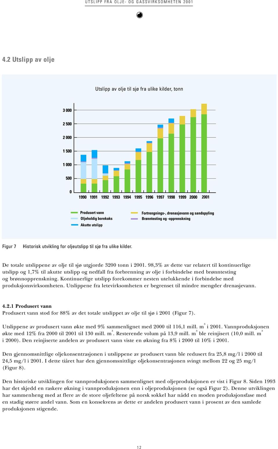 98,3% av dette var relatert til kontinuerlige utslipp og 1,7% til akutte utslipp og nedfall fra forbrenning av olje i forbindelse med brønntesting og brønnopprenskning.