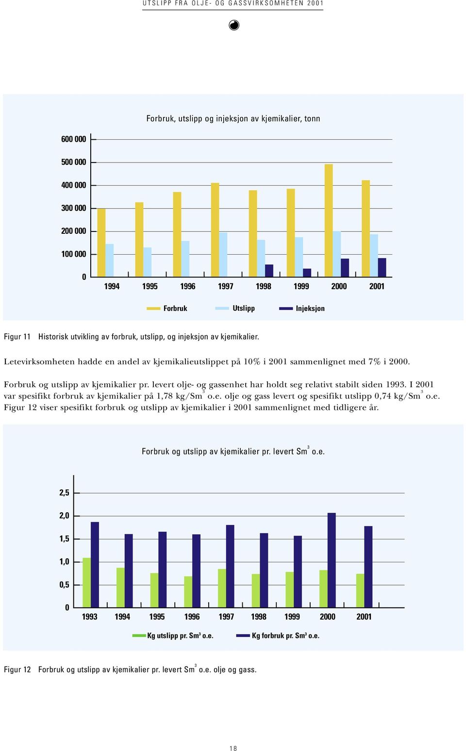 levert olje- og gassenhet har holdt seg relativt stabilt siden 1993. I 21 var spesifikt forbruk av kjemikalier på 1,78 kg/sm 3 o.e. olje og gass levert og spesifikt utslipp,74 kg/sm 3 o.e. Figur 12 viser spesifikt forbruk og utslipp av kjemikalier i 21 sammenlignet med tidligere år.