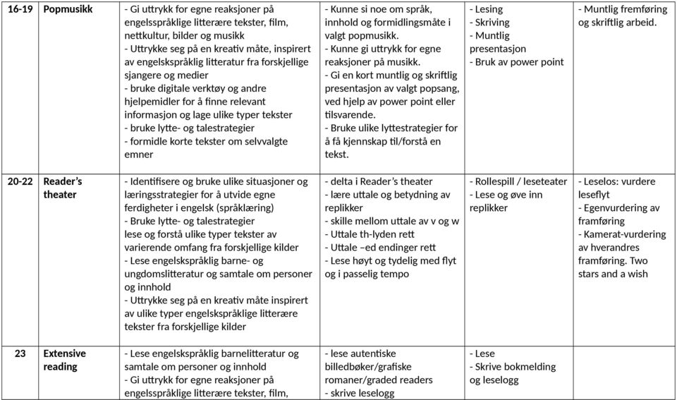 - Gi en kort muntlig og skriftlig presentasjon av valgt popsang, ved hjelp av power point eller tilsvarende. - Bruke ulike lyttestrategier for å få kjennskap til/forstå en tekst.