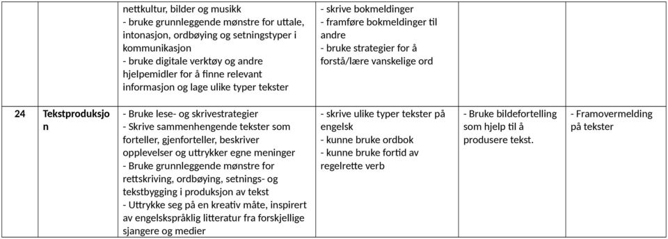 seg på en kreativ måte, inspirert av engelskspråklig litteratur fra forskjellige sjangere og medier - skrive ulike typer tekster