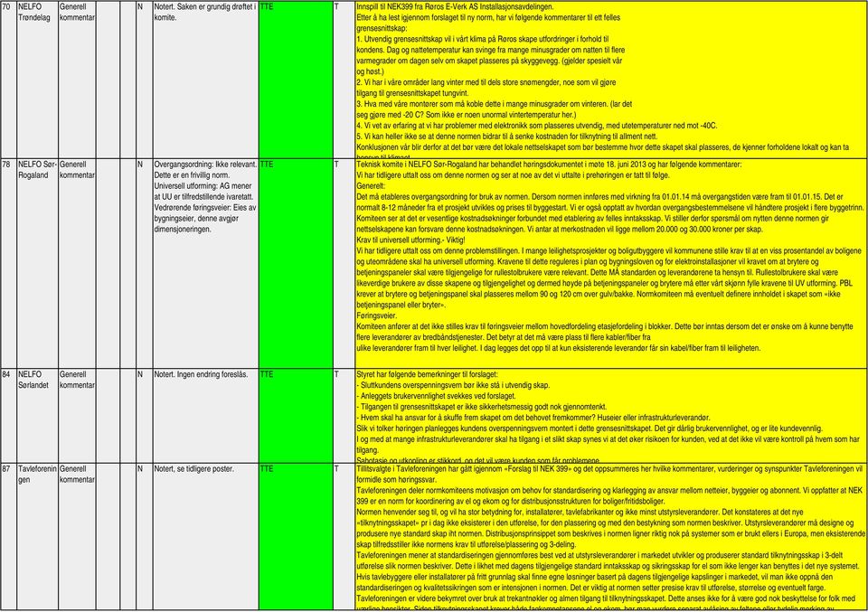 E E Innspill til NEK399 fra Røros E-Verk AS Installasjonsavdelingen. Etter å ha lest igjennom forslaget til ny norm, har vi følgende er til ett felles grensesnittskap: 1.