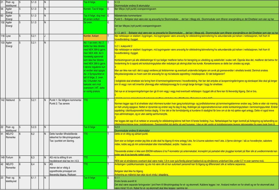 .. det bør i tillegg stå:. Ekommoduler som tilhører energimåling er det Elnetteier som eier og har 118 Lyse 5 5.2.