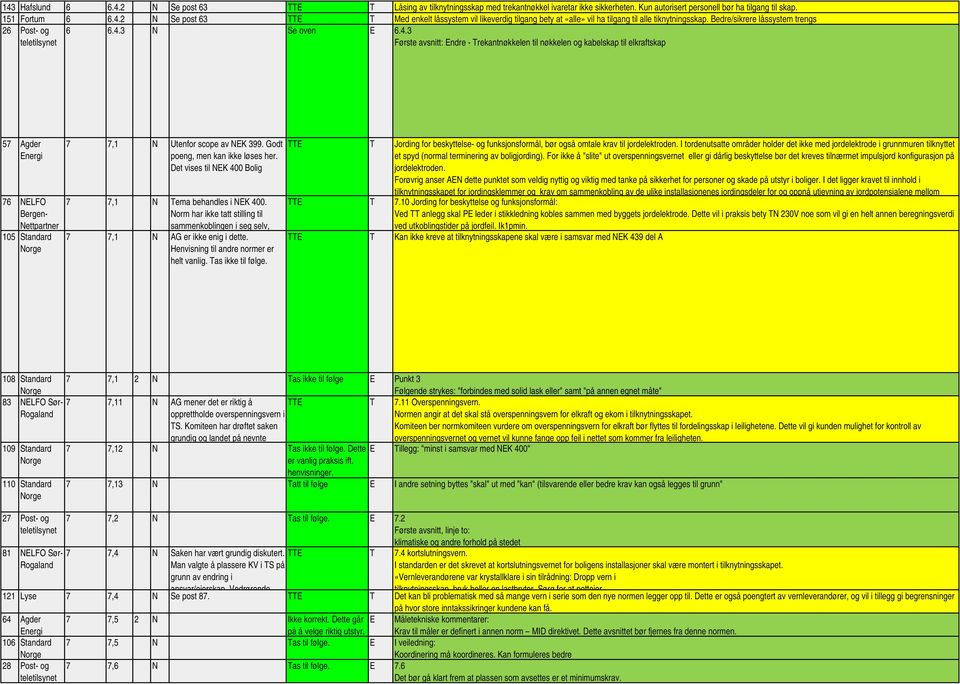 3 N Se oven E 6.4.3 Første avsnitt: Endre - rekantnøkkelen til nøkkelen og kabelskap til elkraftskap 57 Agder 76 NELFO Bergen- Nettpartner 105 Standard 7 7,1 N Utenfor scope av NEK 399.