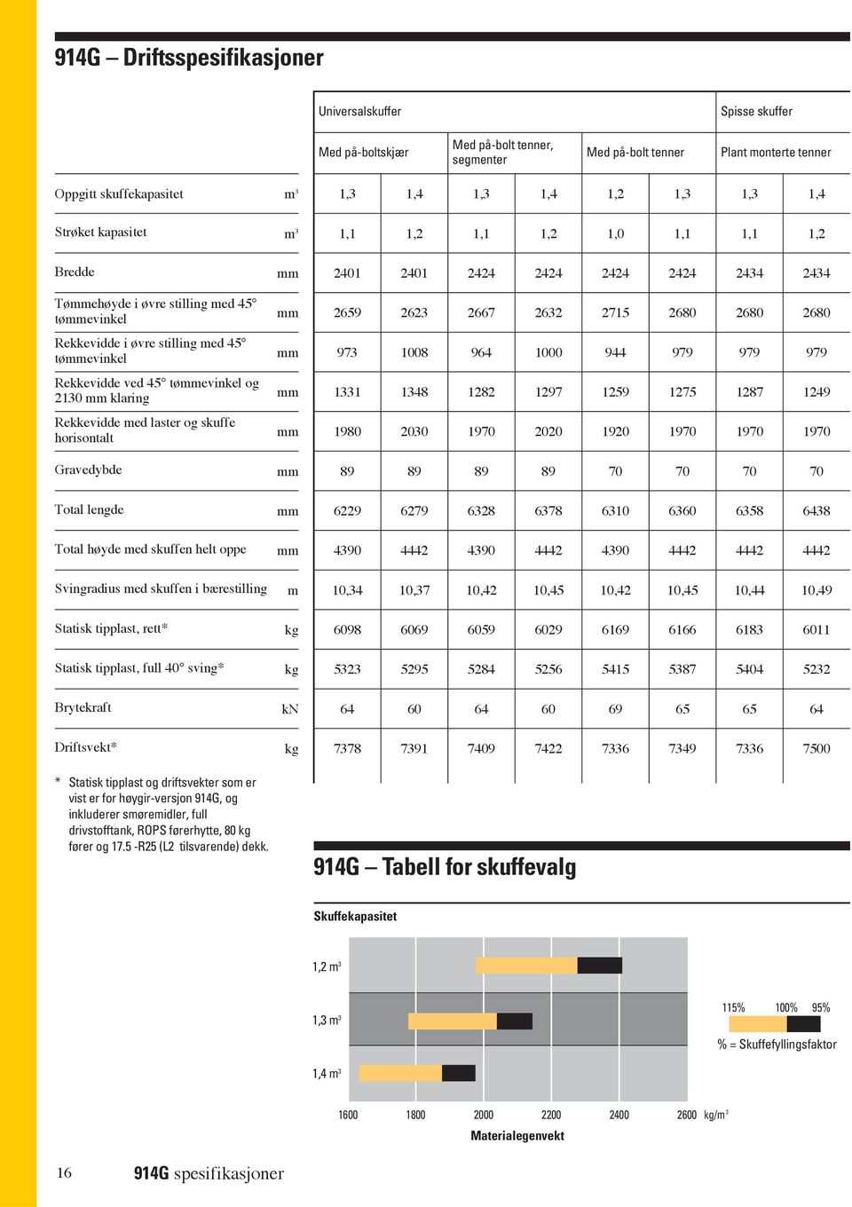 Rekkevidde med laster og skuffe horisontalt Gravedybde 2401 2401 2424 2424 2424 2424 2434 2434 2659 2623 2667 2632 2715 2680 2680 2680 973 1008 964 1000 944 979 979 979 1331 1348 1282 1297 1259 1275