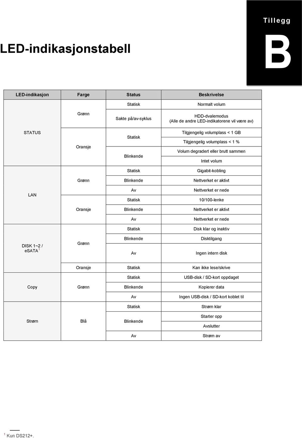Av Statisk Nettverket er nede 10/100-lenke Oransje Blinkende Nettverket er aktivt Av Nettverket er nede Statisk Disk klar og inaktiv DISK 1~2 / esata 1 Grønn Blinkende Av Disktilgang Ingen intern