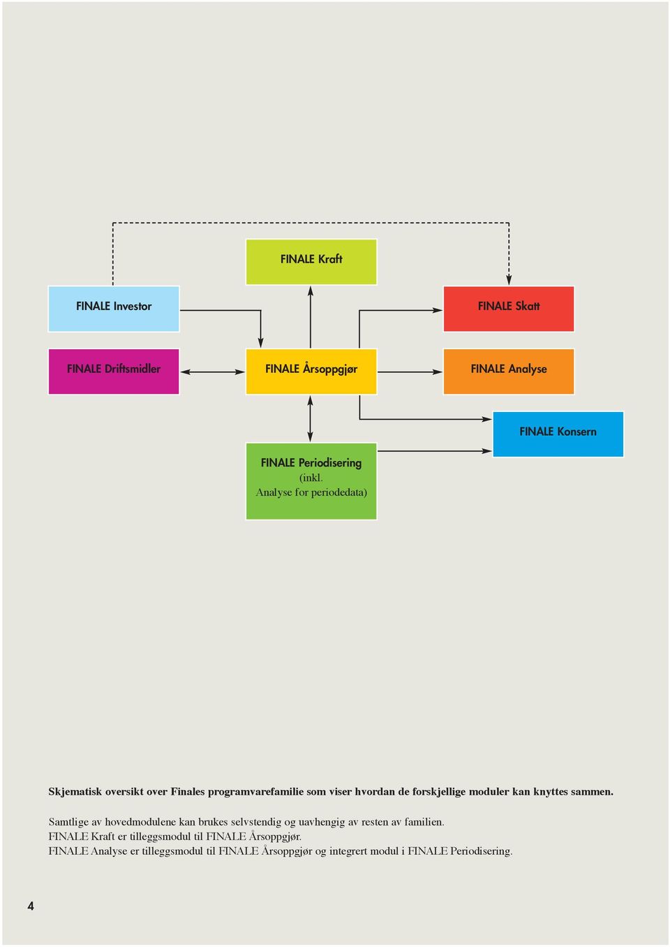 Analyse for periodedata) Skjematisk oversikt over Finales programvarefamilie som viser hvordan de forskjellige moduler kan
