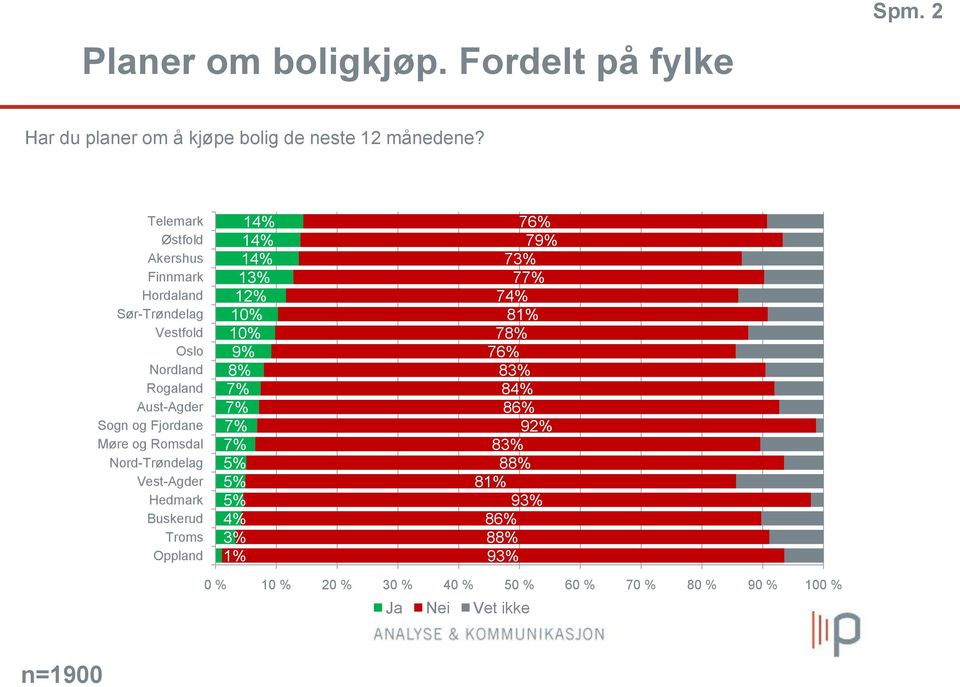 og Romsdal Nord-Trøndelag Vest-Agder Hedmark Buskerud Troms Oppland 14% 14% 14% 13% 12% 10% 10% 9% 8% 7% 7% 7% 7% 5% 5% 5%