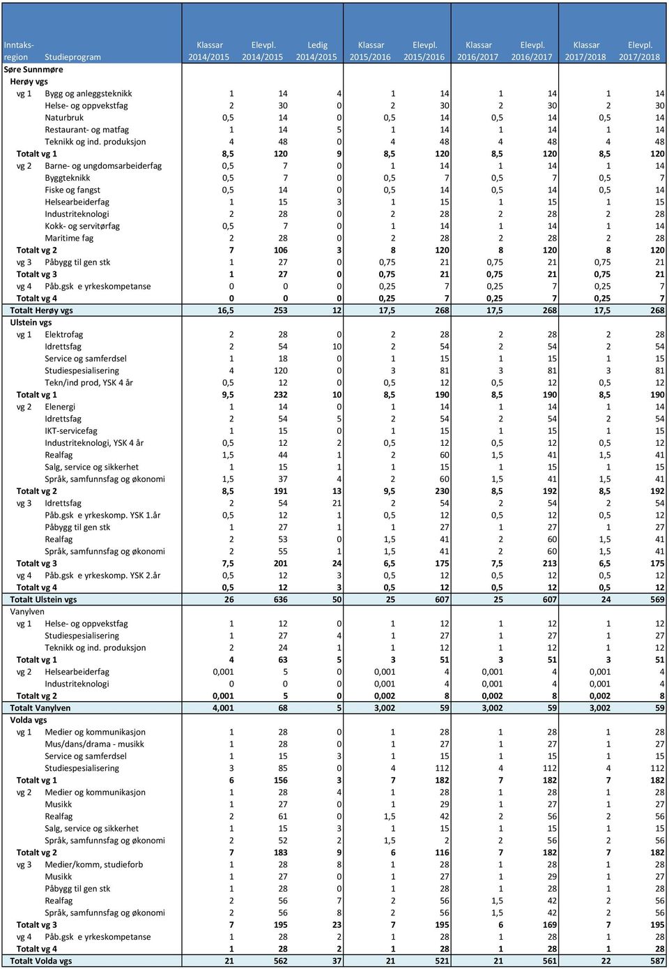 produksjon 4 48 0 4 48 4 48 4 48 Totalt vg 1 8,5 120 9 8,5 120 8,5 120 8,5 120 vg 2 Barne og ungdomsarbeiderfag 0,5 7 0 1 14 1 14 1 14 Byggteknikk 0,5 7 0 0,5 7 0,5 7 0,5 7 Fiske og fangst 0,5 14 0