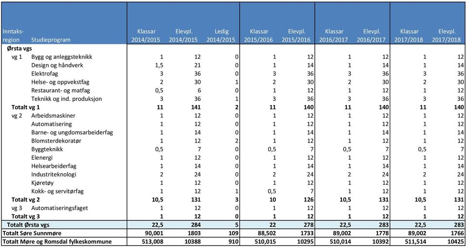 produksjon 3 36 1 3 36 3 36 3 36 Totalt vg 1 11 141 2 11 140 11 140 11 140 vg 2 Arbeidsmaskiner 1 12 0 1 12 1 12 1 12 Automatisering 1 12 0 1 12 1 12 1 12 Barne og ungdomsarbeiderfag 1 14 0 1 14 1 14