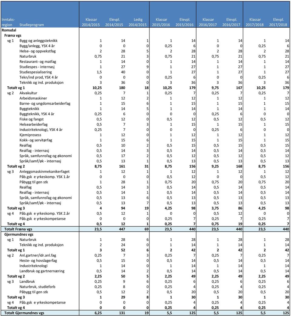 produksjon 3 36 0 3 36 3 36 3 36 Totalt vg 1 10,25 180 18 10,25 179 9,75 167 10,25 179 vg 2 Akvakultur 0,25 7 1 0,25 7 0,25 7 0,25 7 Arbeidsmaskiner 1 12 2 1 12 1 12 1 12 Barne og ungdomsarbeiderfag