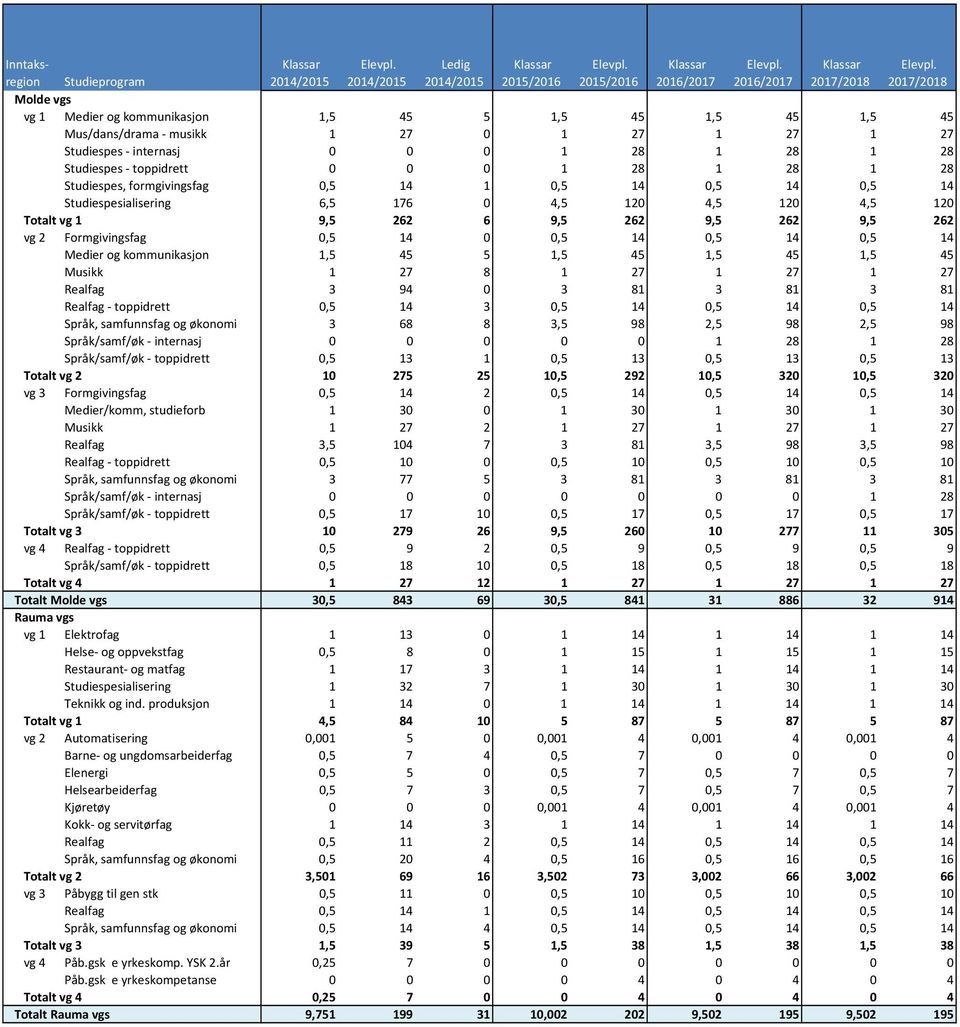 14 0,5 14 Medier og kommunikasjon 1,5 45 5 1,5 45 1,5 45 1,5 45 Musikk 1 27 8 1 27 1 27 1 27 Realfag 3 94 0 3 81 3 81 3 81 Realfag toppidrett 0,5 14 3 0,5 14 0,5 14 0,5 14 Språk, samfunnsfag og