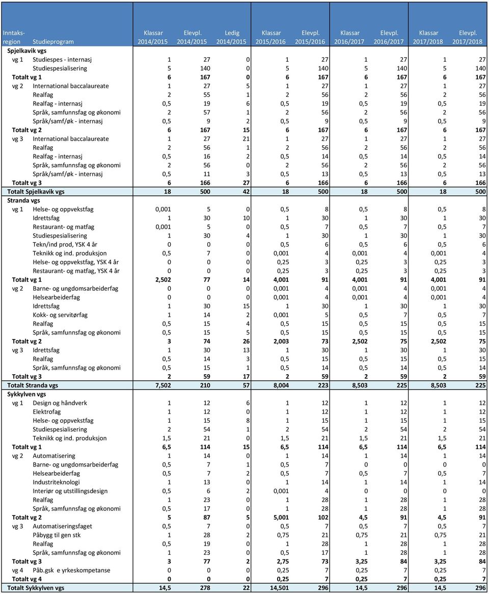 167 15 6 167 6 167 6 167 vg 3 International baccalaureate 1 27 21 1 27 1 27 1 27 Realfag 2 56 1 2 56 2 56 2 56 Realfag internasj 0,5 16 2 0,5 14 0,5 14 0,5 14 Språk, samfunnsfag og økonomi 2 56 0 2